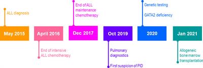 Case report: Successful allogeneic stem cell transplantation in a child with novel GATA2 defect associated B-cell acute lymphoblastic leukemia